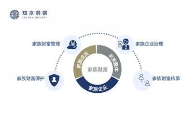 知本洞察 頂級投資圈層的財富管理新趨勢
